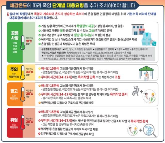 체감온도 31도 넘으면 ‘폭염 조치’ 권고…근로자 건강보호 대책 추진