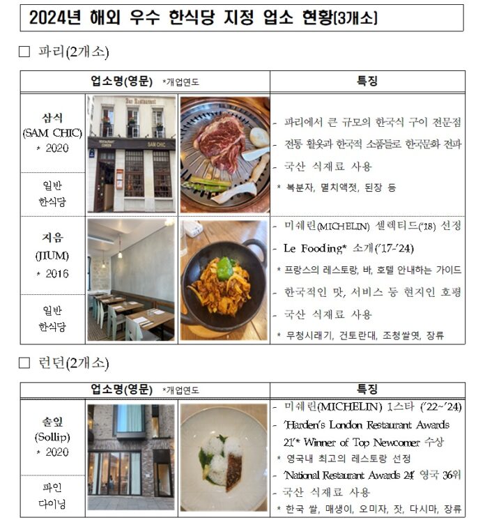 올림픽 보러 파리 간다면 ‘K 미쉐린’ 지정 한식당 꼭 가봐요